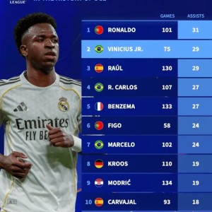 7M体育官网-皇马队史欧冠助攻榜：C罗31次居首，维尼修斯29次并列第二